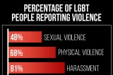 Most LGBT People in San Francisco Experience Violence, Study Shows